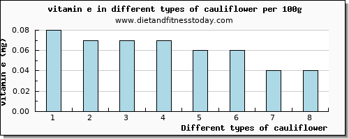 cauliflower vitamin e per 100g